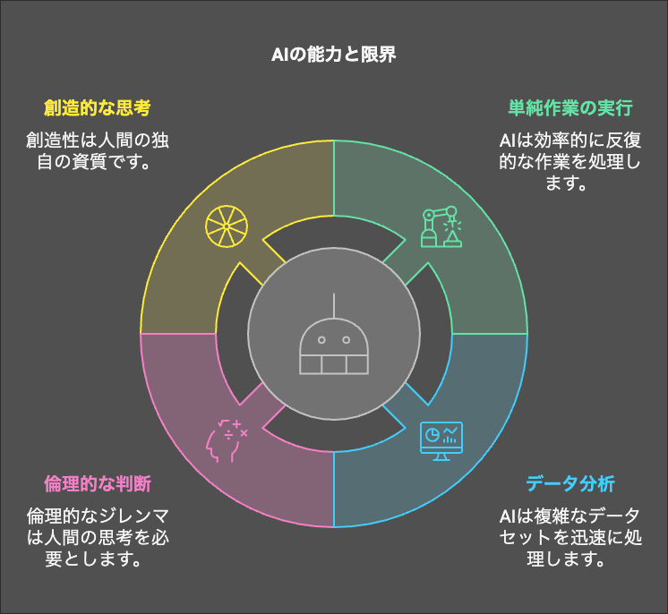 AIの能力と限界の図