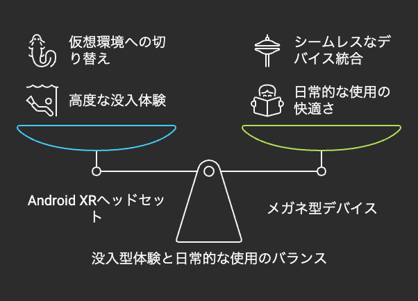 ヘッドセットとメガネ型デバイスの両方で真価を発揮できる次世代XR