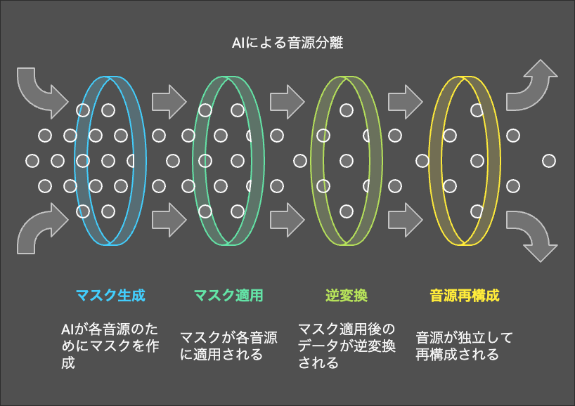 AIが各音源に「マスク」を生成する概念図