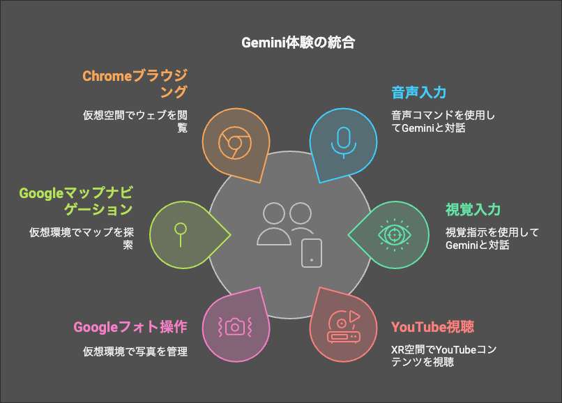 GeminiとXRの統合で実現する機能