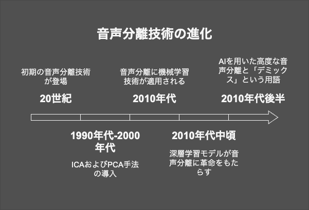 音声分離技術の進化を表す時系列