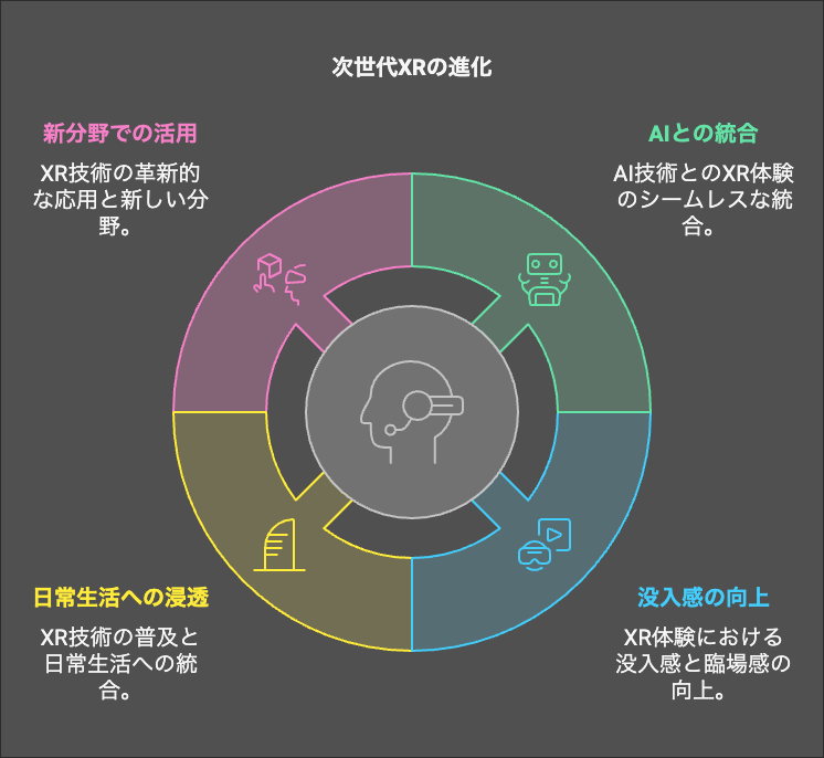 次世代XRの進化図