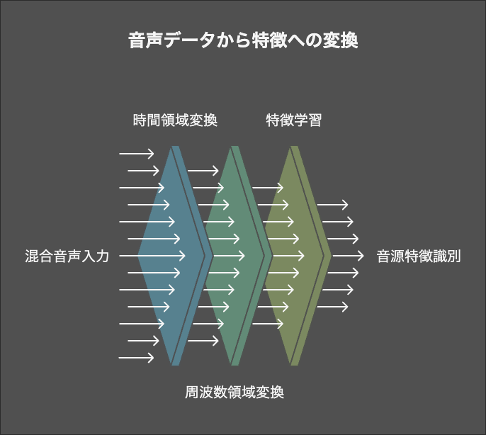 混合音声データから特徴を学習する仕組み